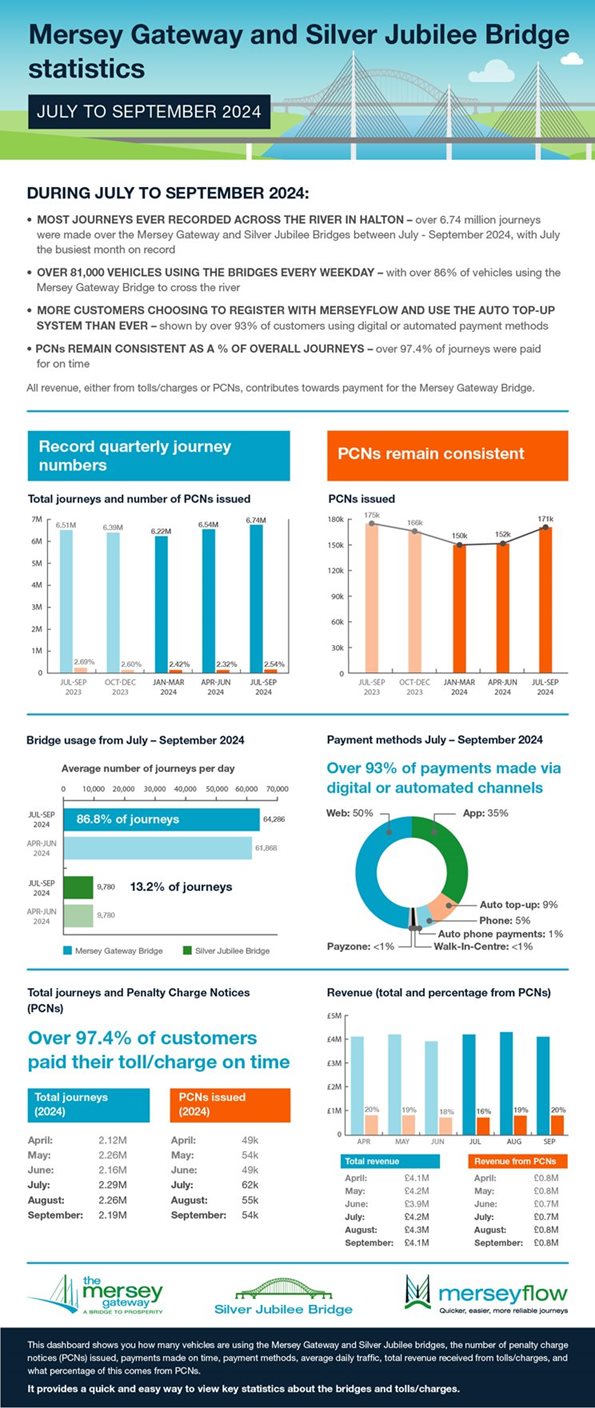 Mersey Gateway Stats April