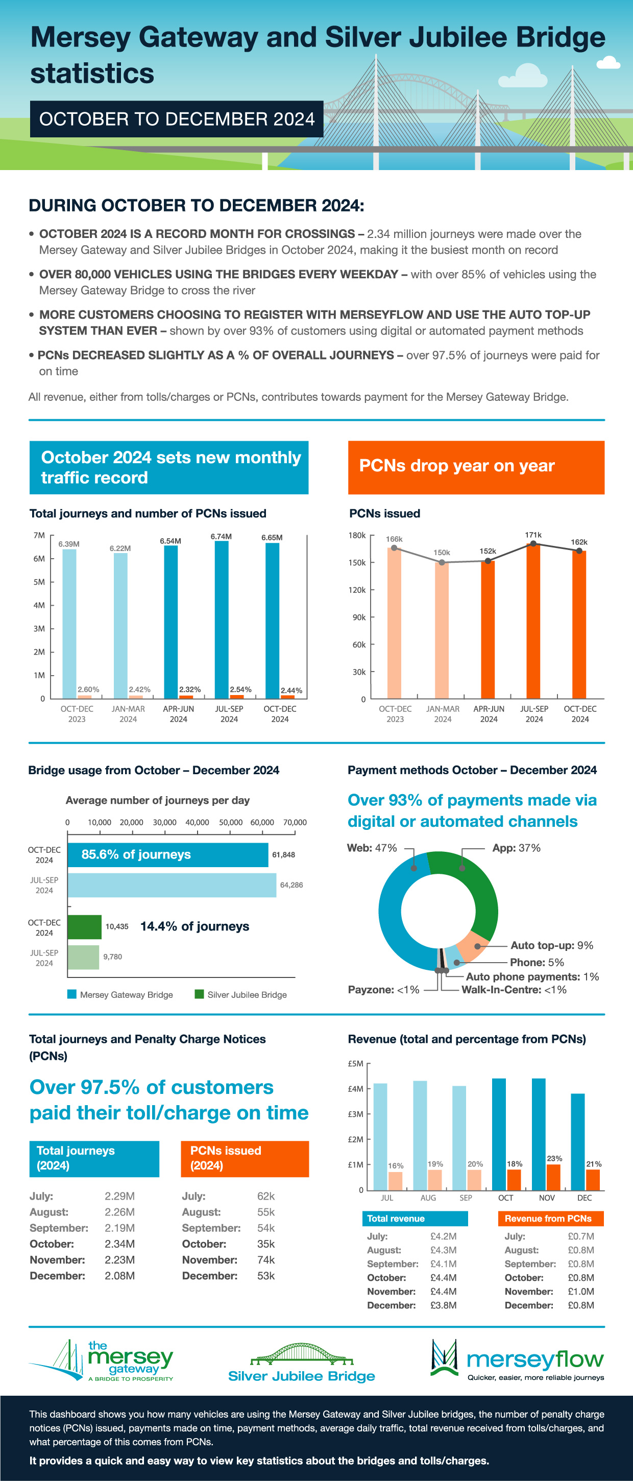 Mersey Gateway Stats April